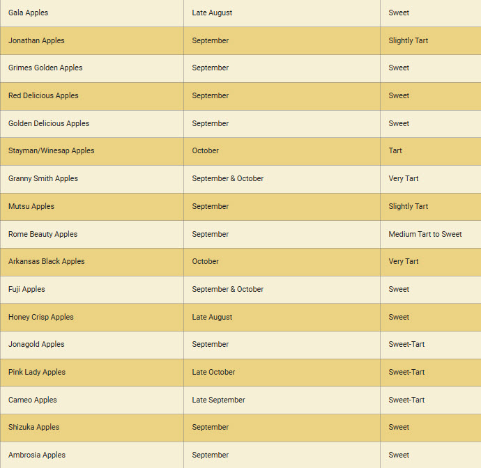 apple orchard ripening chart